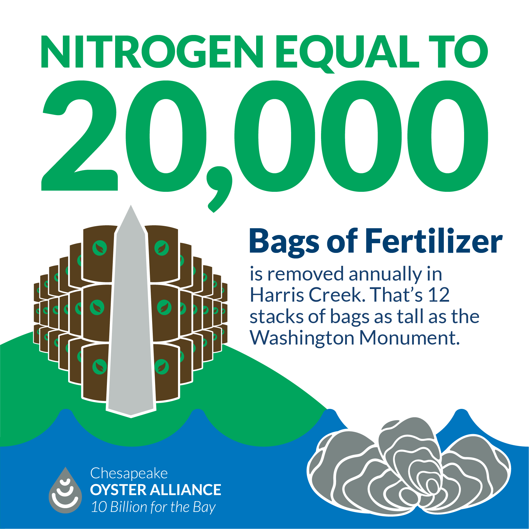 Nitrogen equal to 20,000 bags of fertilizer is removed annually in Harris Creek. That's 12 stacks of bags as tall as the Washington Monument.